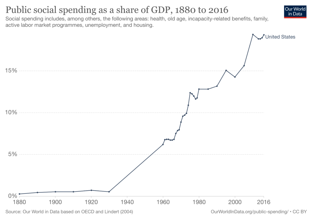 Public social Spending