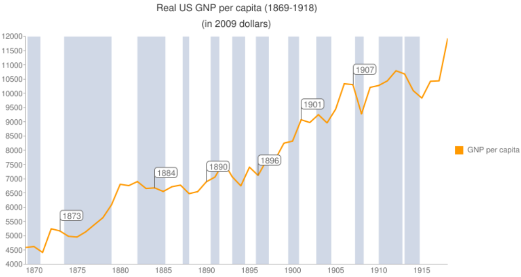 Real USA GNP percapita